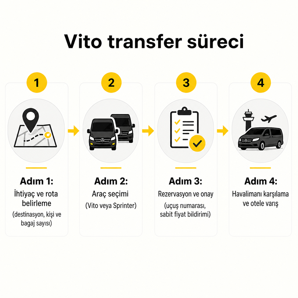 Четыре шага процесса трансфера на Vito: определение потребности, выбор автомобиля, бронирование и встреча