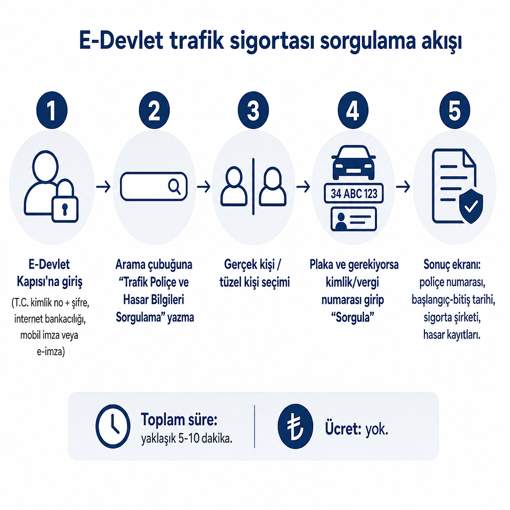 E‑Devlet üzerinden trafik sigortası sorgulamanın beş adımını gösteren süreç diyagramı