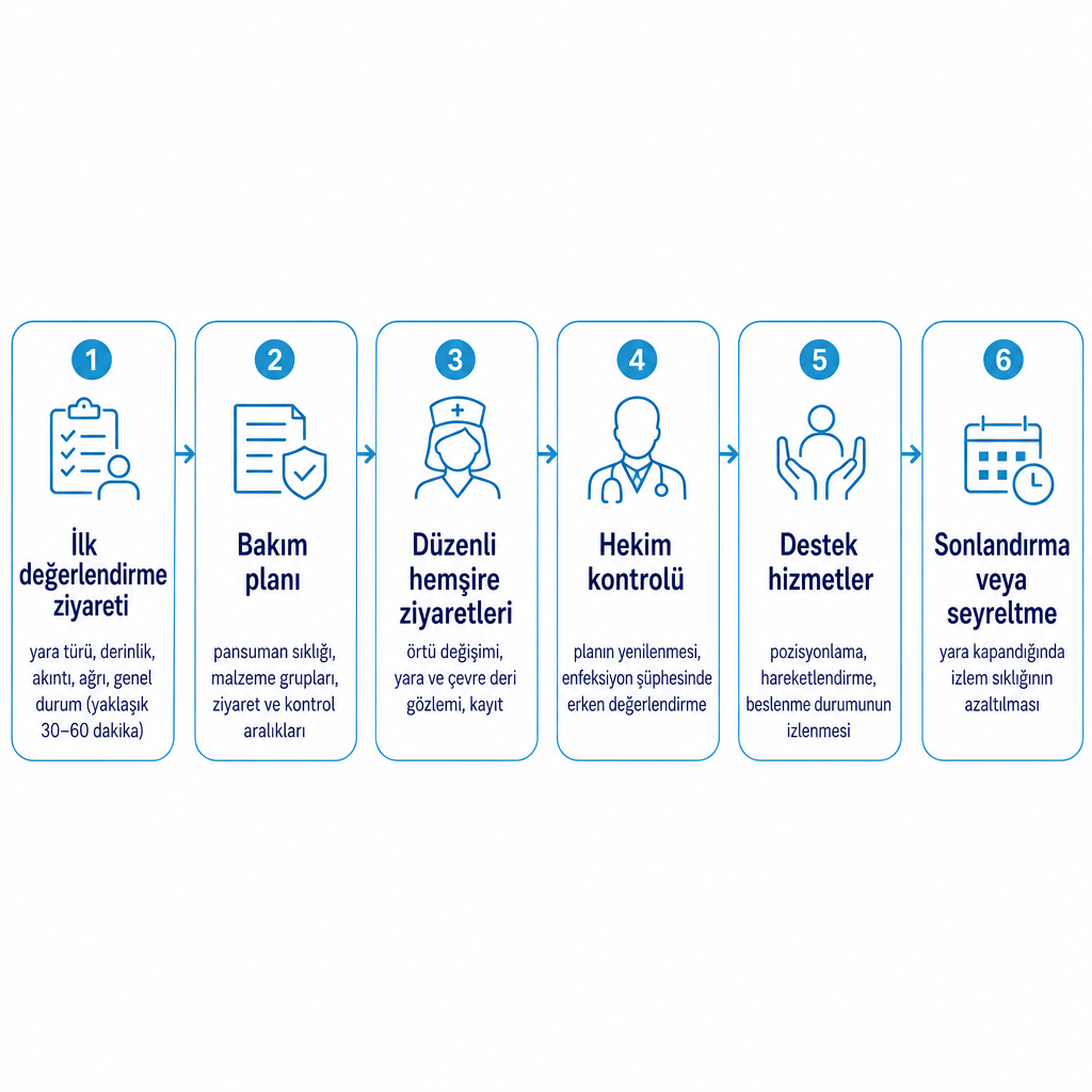 Diagramme de flux montrant les six étapes du processus de soins des plaies à domicile, de la première évaluation à l'espacement des soins