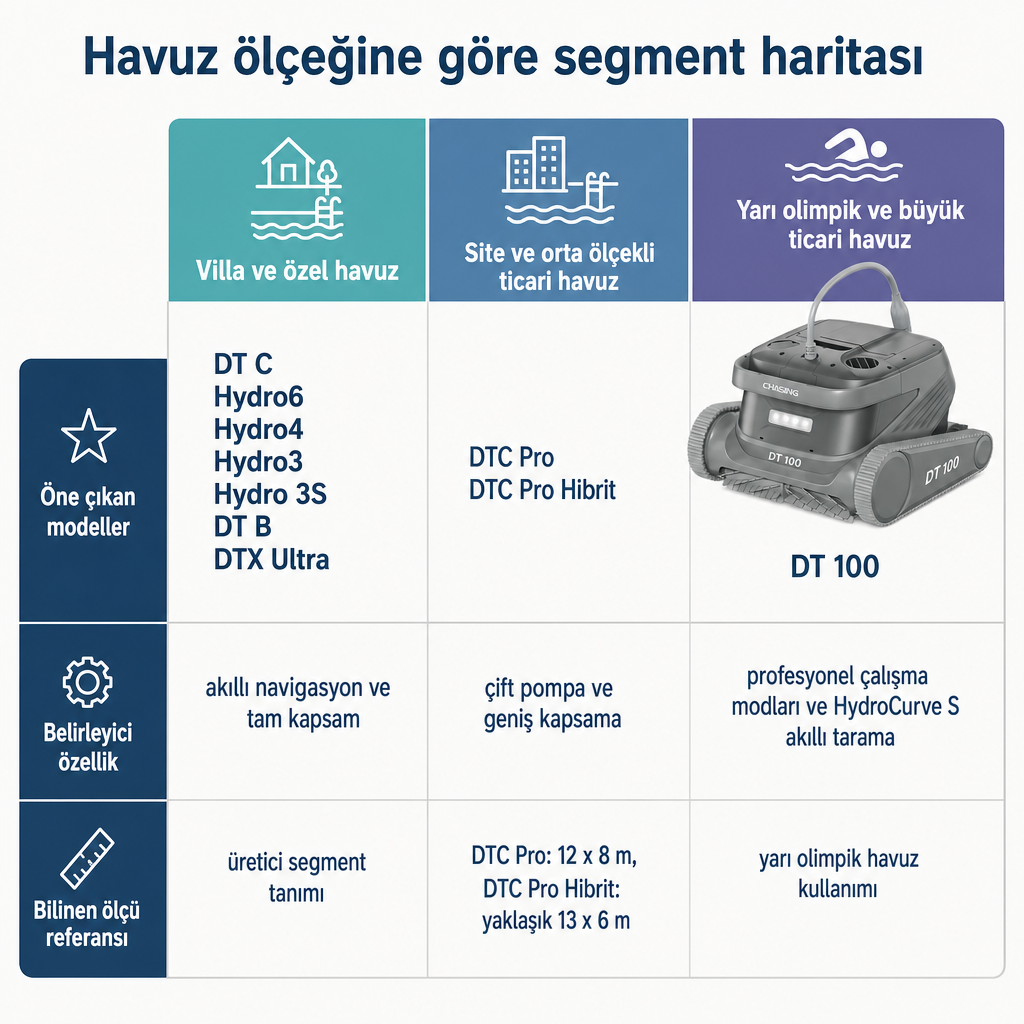 Villa, site ve yarı olimpik havuzlar için model segmentlerini karşılaştıran matris