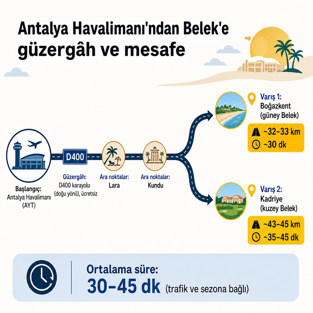 Diagram showing the route and distances from Antalya Airport to Belek's southern and northern regions via the D400