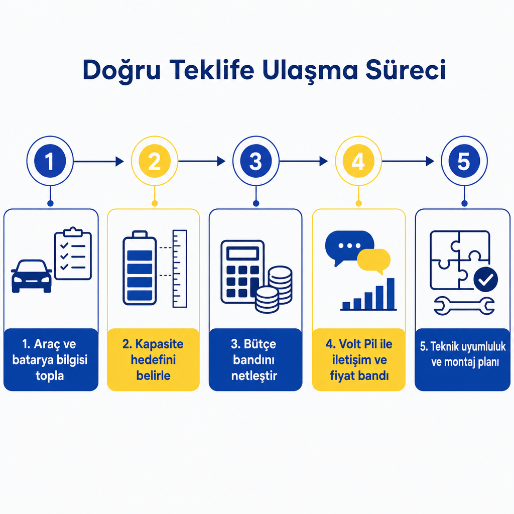 Bataryanızı analiz edip Volt Pil'den kesin teklif almaya kadar olan beş adımlı süreç diyagramı