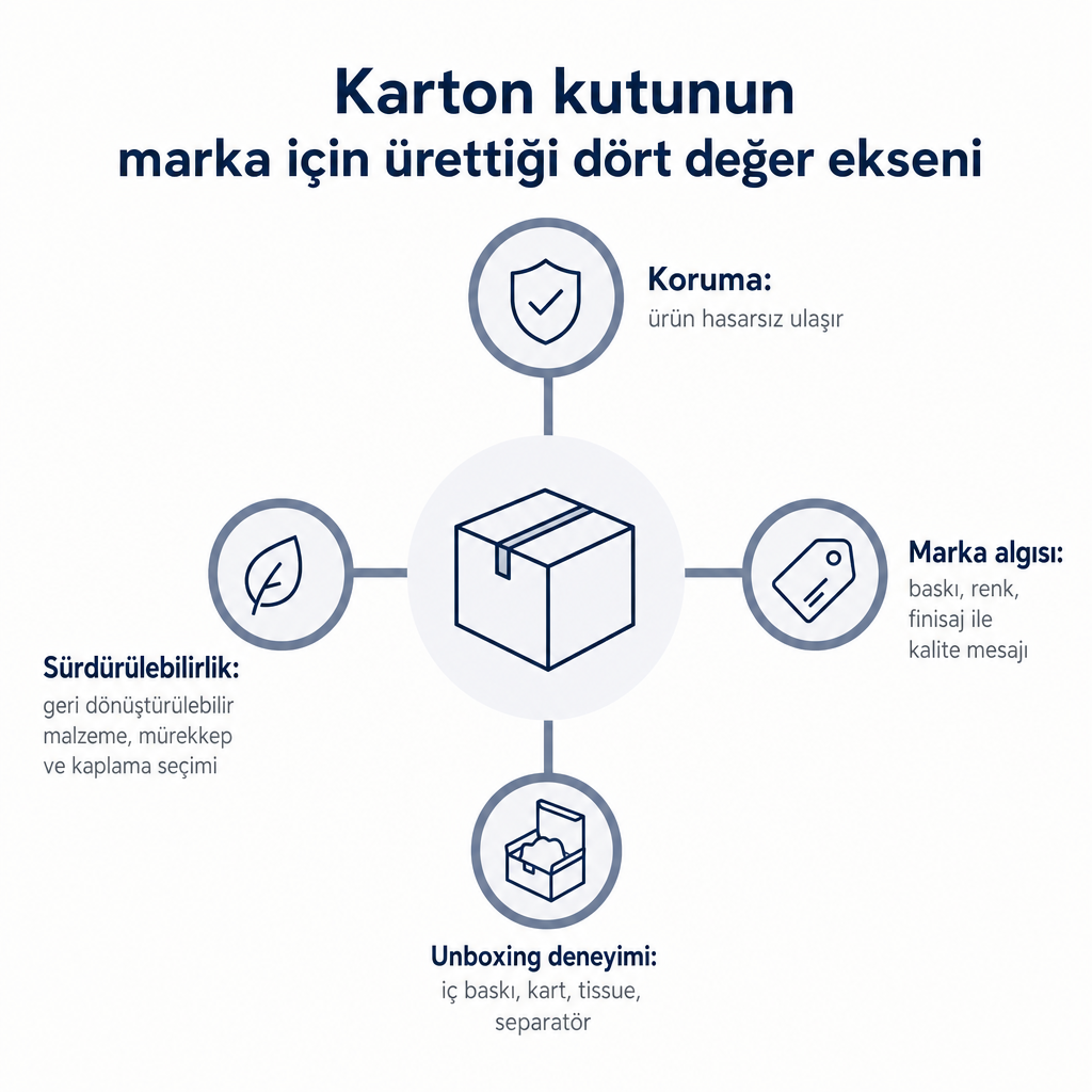 Karton kutunun koruma, marka algısı, unboxing ve sürdürülebilirlik olmak üzere dört değer eksenini gösteren kavramsal diyagram
