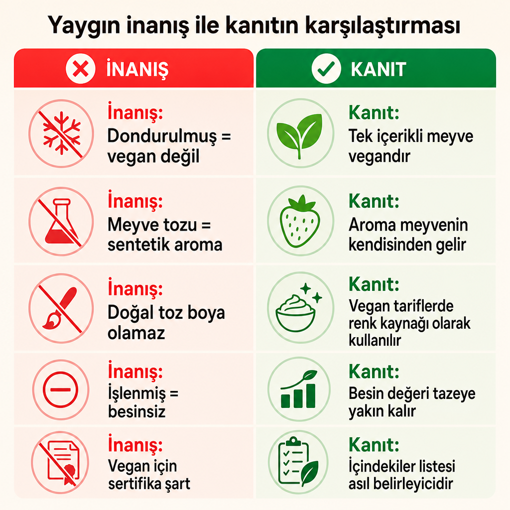 Dondurulmuş ve freeze-dry meyveye dair beş yaygın inanışın kanıtla karşılaştırıldığı iki sütunlu görsel
