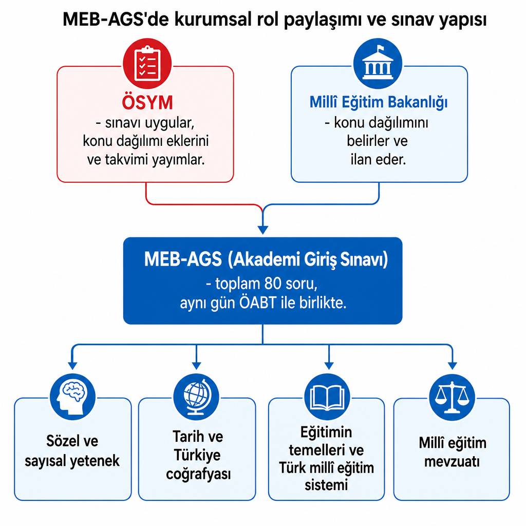 ÖSYM ve MEB'in MEB-AGS üzerindeki rollerini ve sınavın dört konu bloğunu gösteren şema.