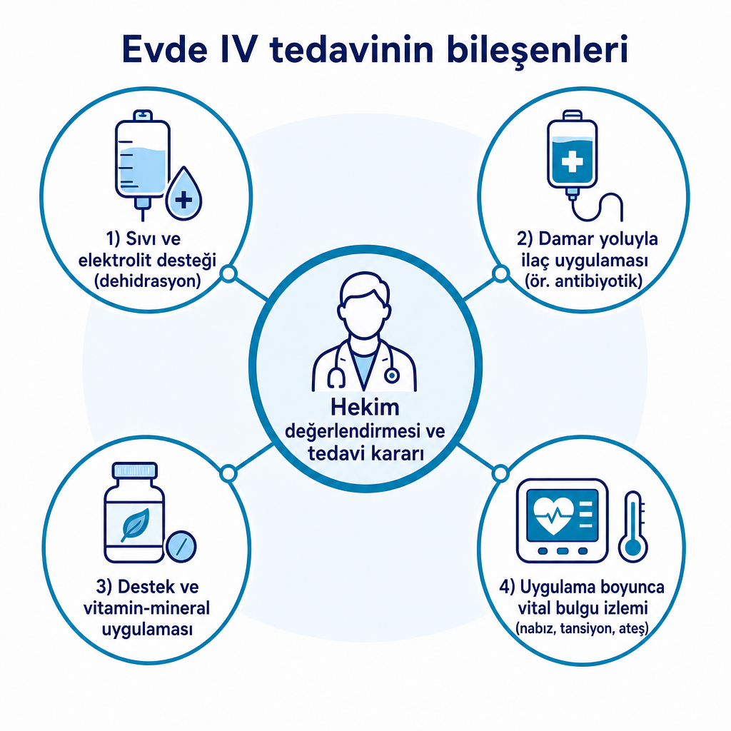 Evde intravenöz tedavinin hekim kararı merkezli dört bileşenini gösteren kavramsal şema.