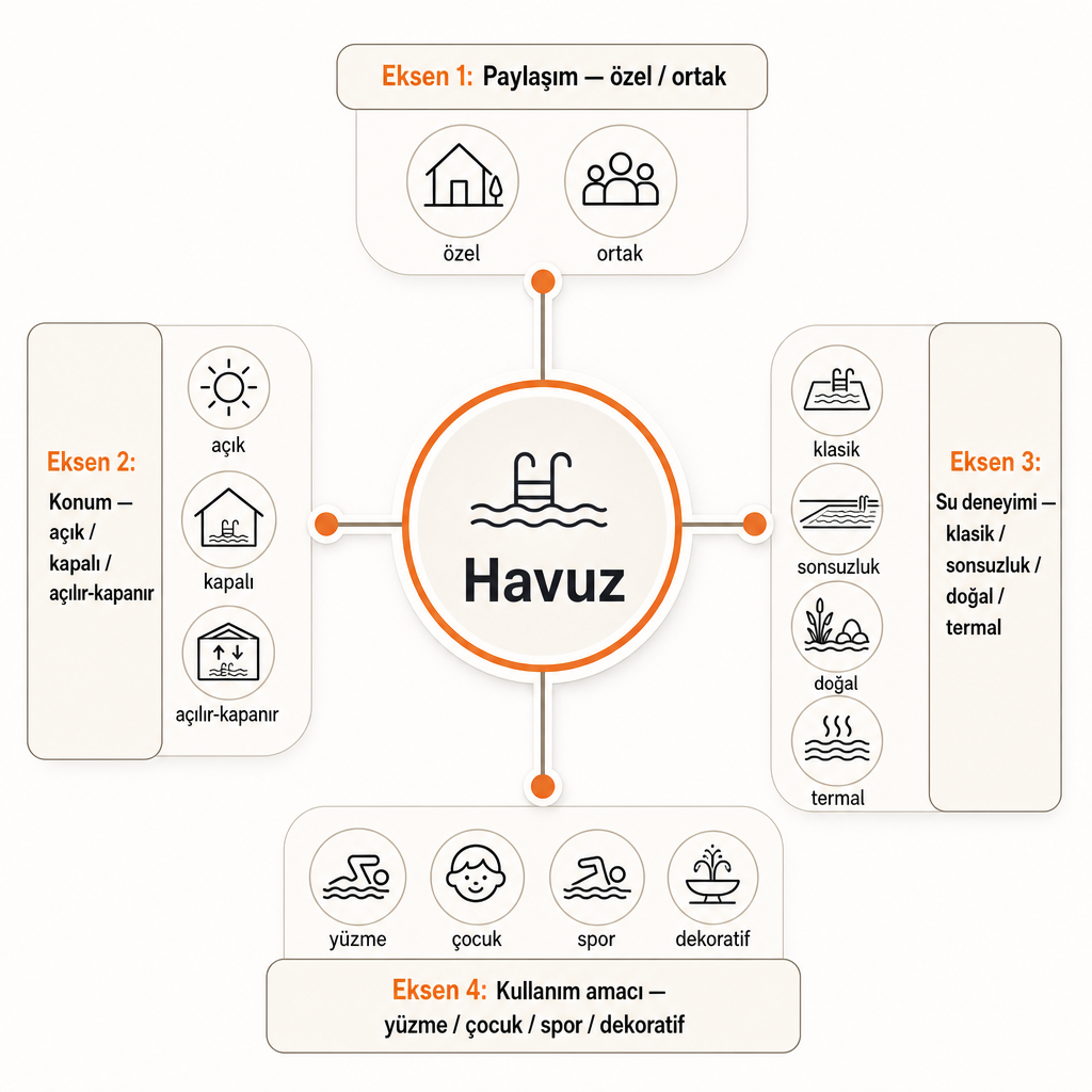 Havuzları paylaşım, konum, su deneyimi ve kullanım amacı olmak üzere dört eksende sınıflandıran kavram diyagramı.