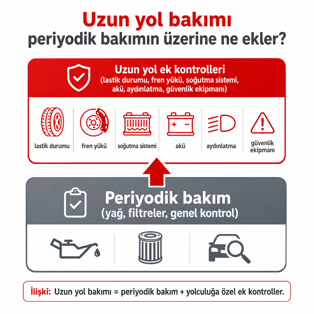 Periyodik bakımın temel katman, uzun yol kontrollerinin üzerine eklenen ek katman olduğunu gösteren iki bloklu diyagram.