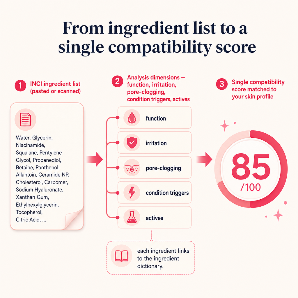 Diagram showing an ingredient list flowing through analysis dimensions into a single personalized compatibility score.