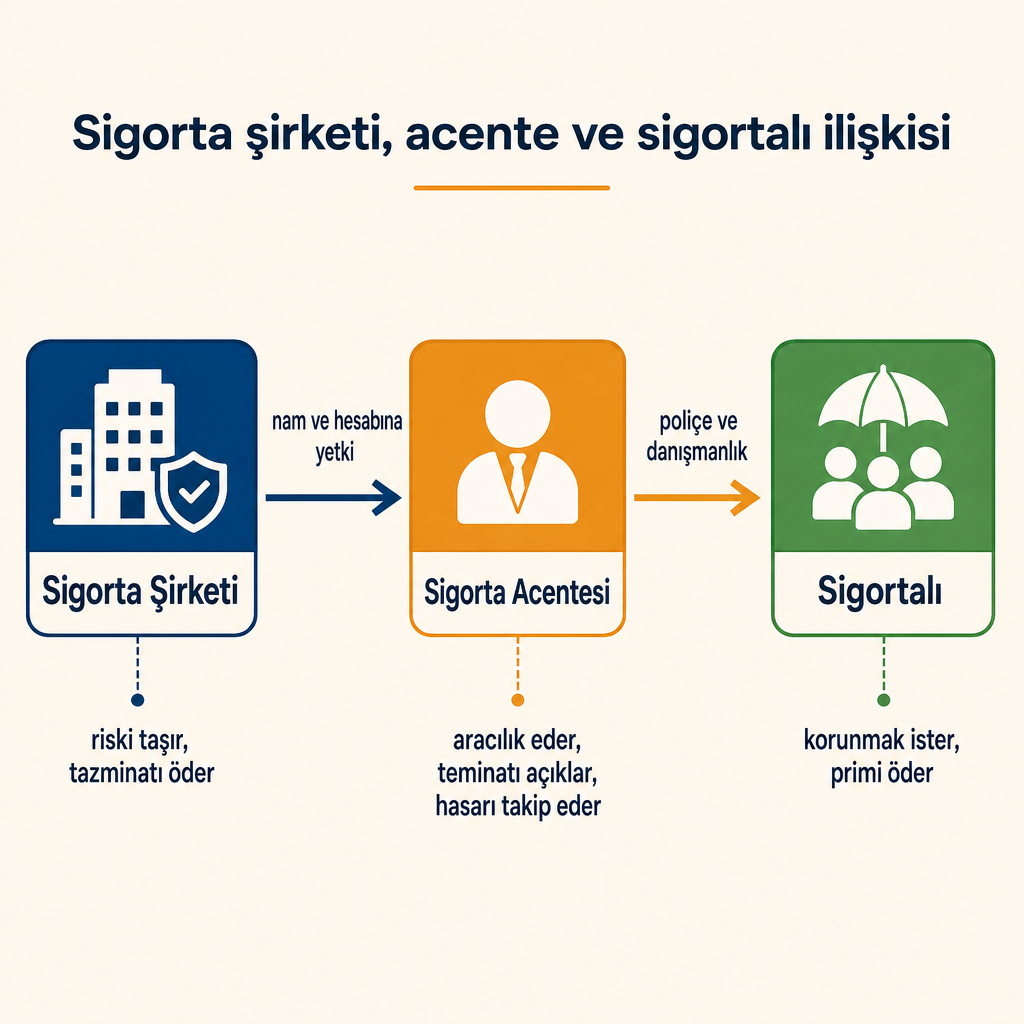 Sigorta şirketi, sigorta acentesi ve sigortalı arasındaki ilişkiyi gösteren üç kutulu şema.