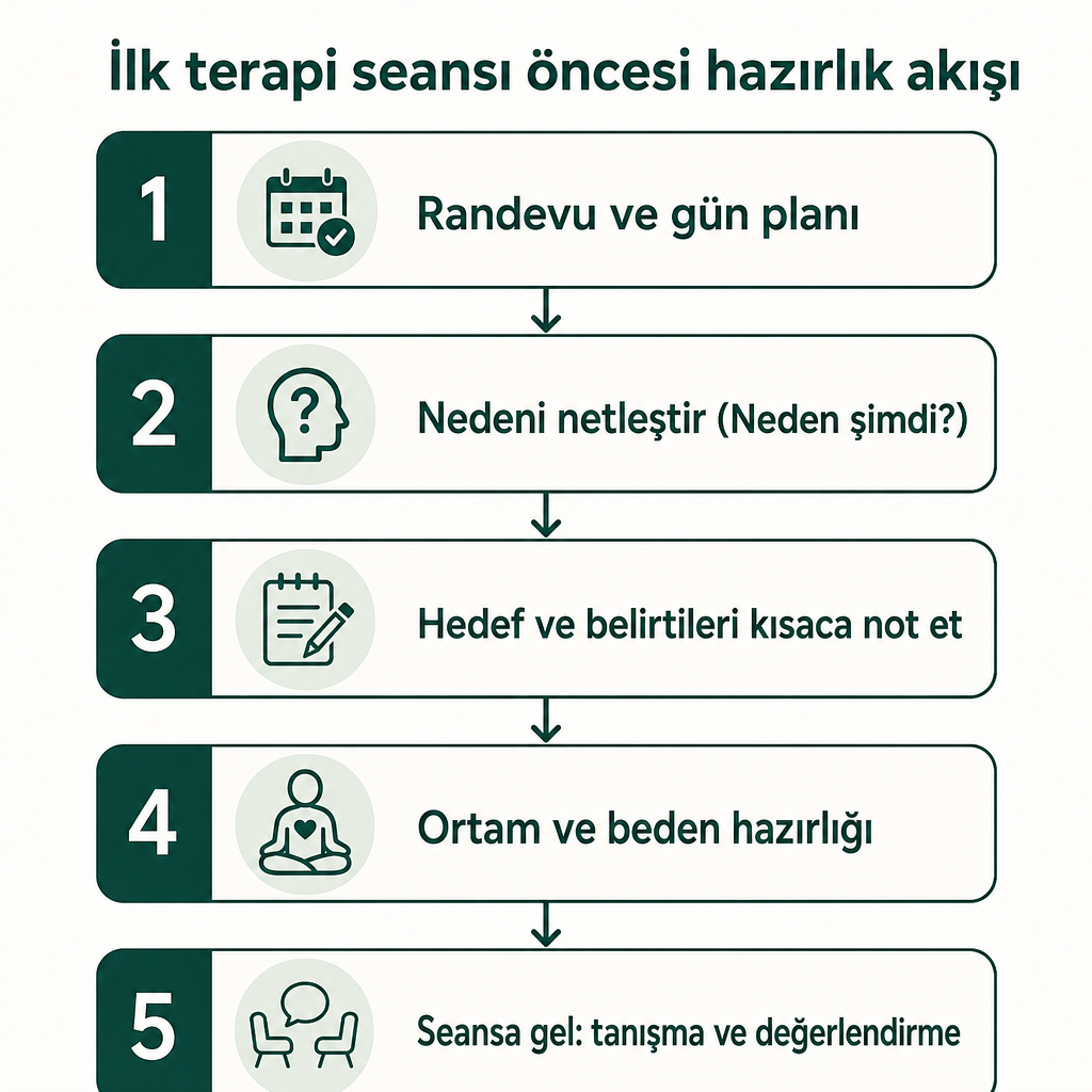 İlk terapi seansına hazırlığın beş adımlı akışını gösteren dikey şema