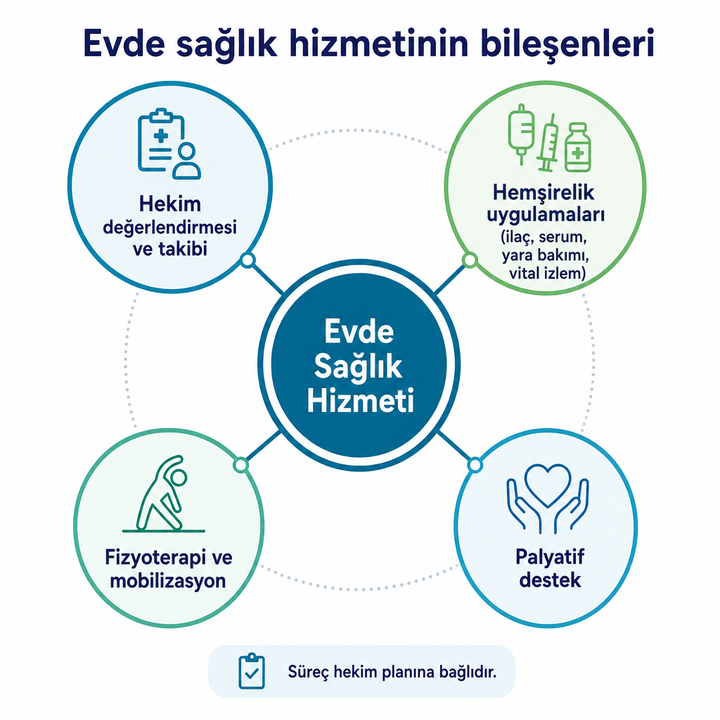 Evde sağlık hizmetinin dört ana bileşenini merkez bir düğüme bağlayan kavramsal diyagram.