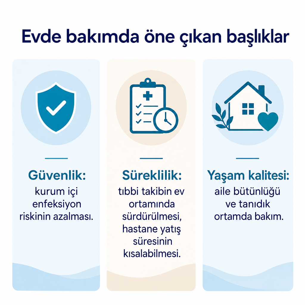 Evde bakımda güvenlik, süreklilik ve yaşam kalitesi başlıklarını üç panelde özetleyen kavramsal görsel.