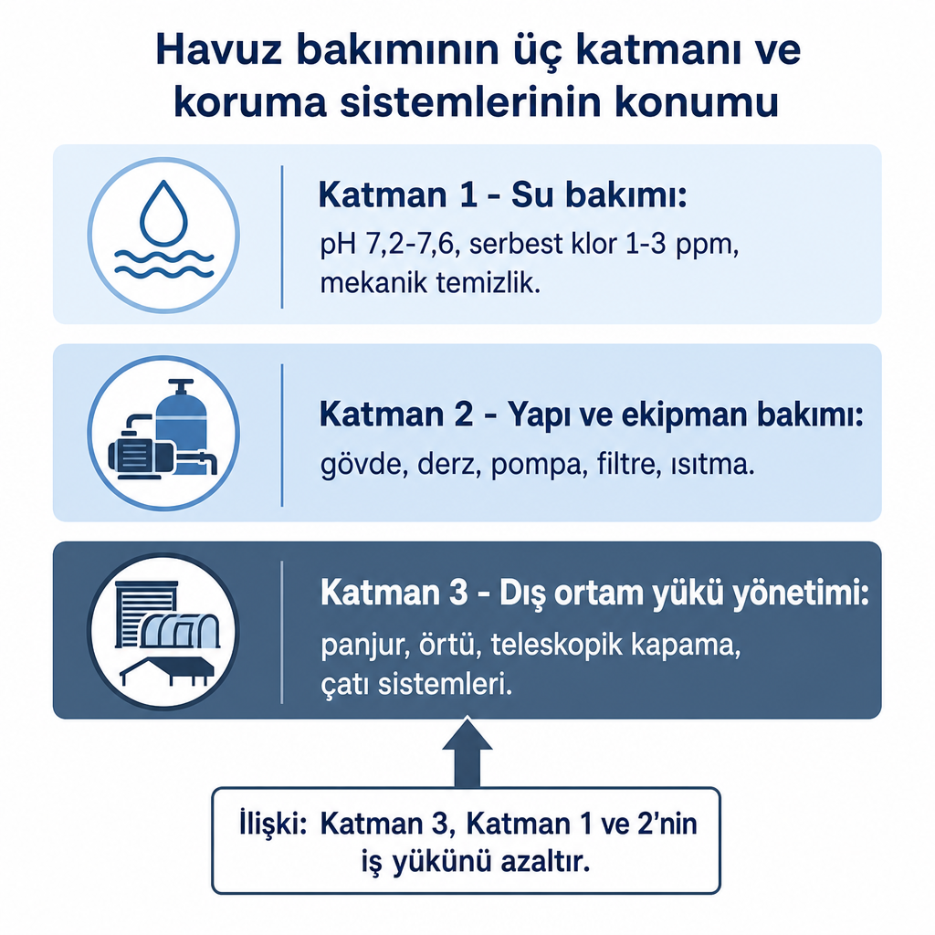 Havuz bakımının su, yapı-ekipman ve dış ortam yükü yönetimi olarak üç katmanını gösteren kavramsal diyagram.