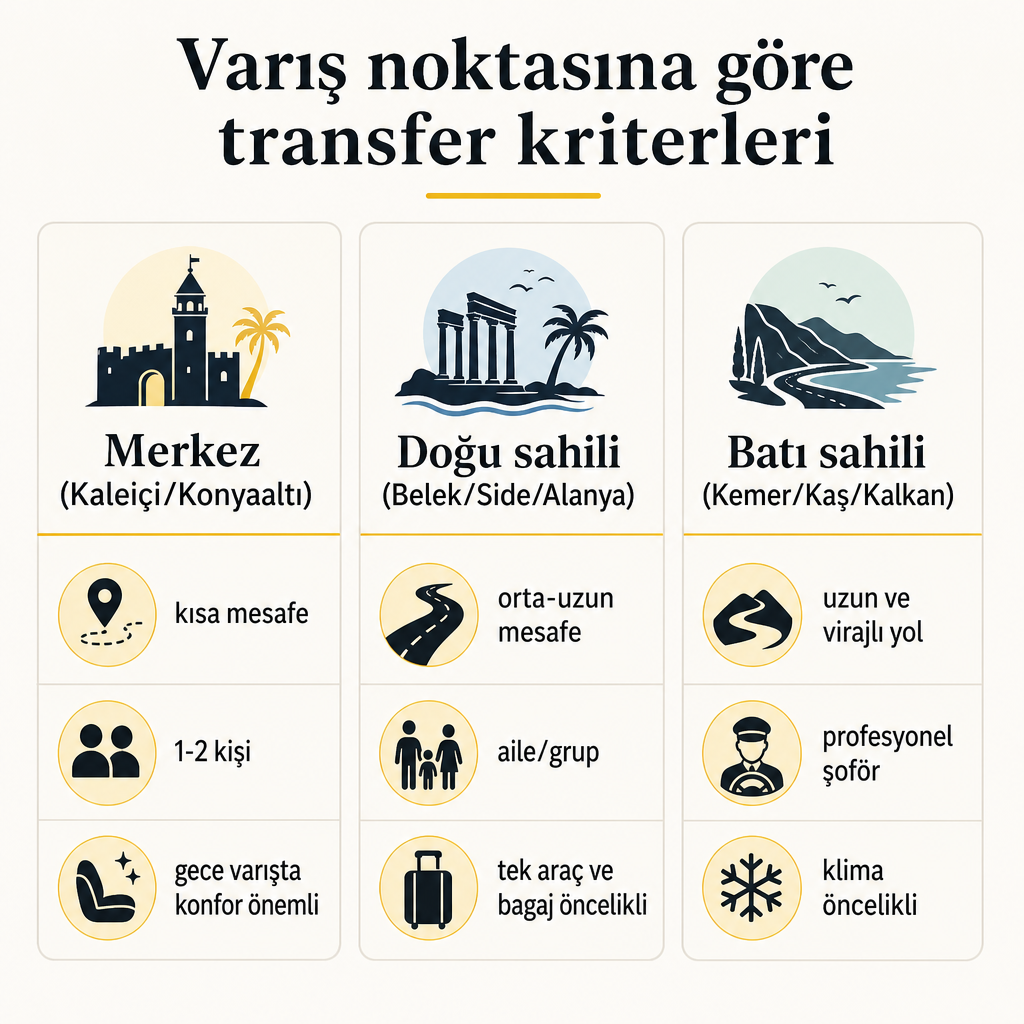 Merkez, doğu sahili ve batı sahili varış noktalarına göre transfer önceliklerini karşılaştıran kavramsal görsel