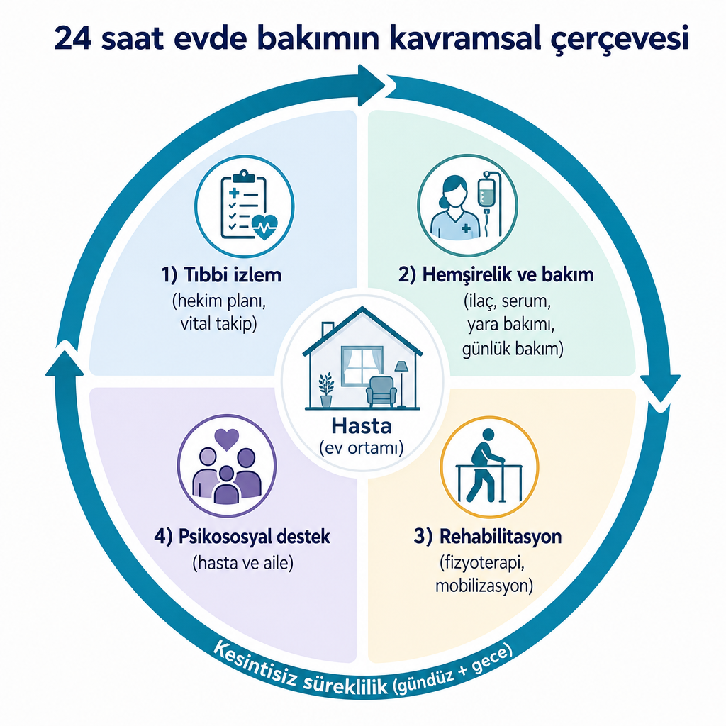 24 saat evde bakımın dört bileşenini hastayı merkeze alan dairesel bir şemayla gösteren kavramsal diyagram.