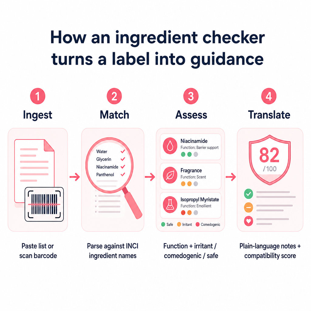 Four-stage diagram showing ingredient input, INCI matching, per-ingredient assessment, and plain-language output with a compatibility score.