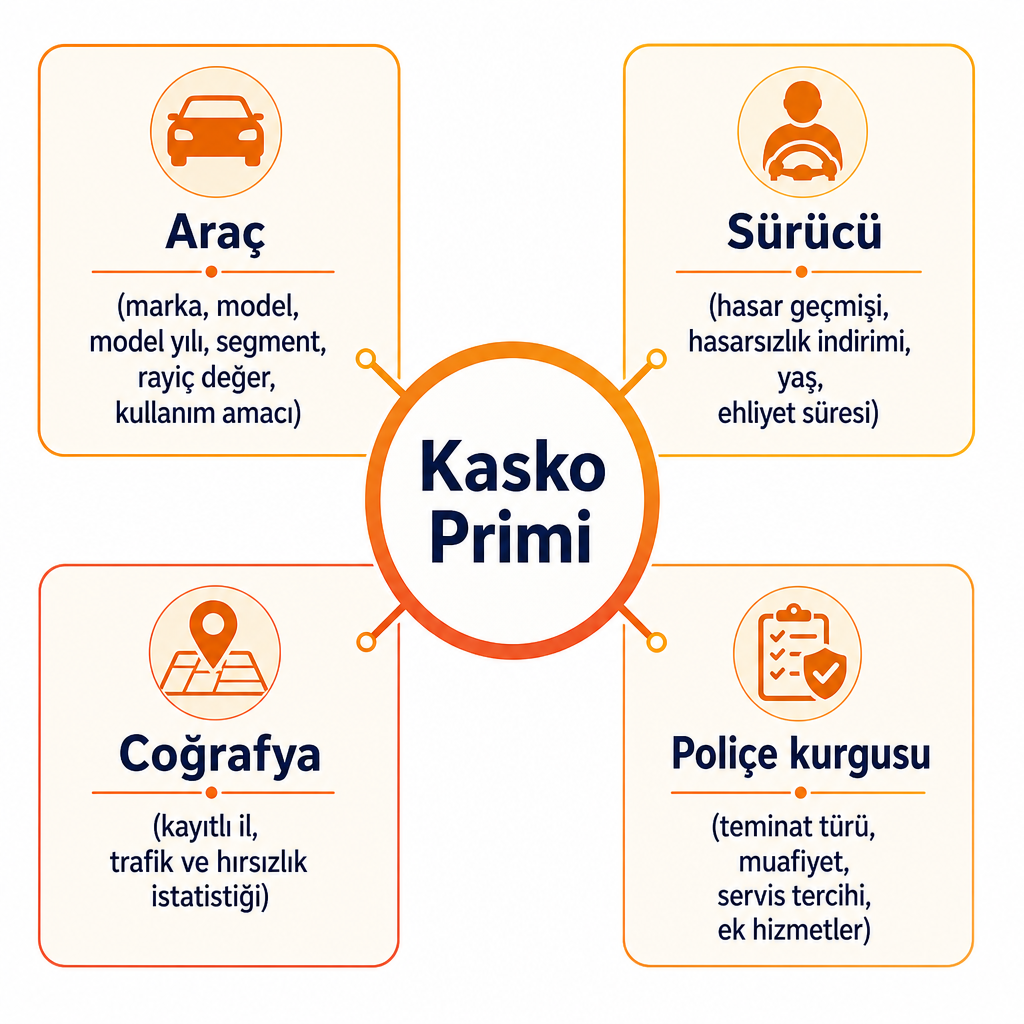 Kasko primini etkileyen araç, sürücü, coğrafya ve poliçe kurgusu faktörlerini gösteren kavram diyagramı.
