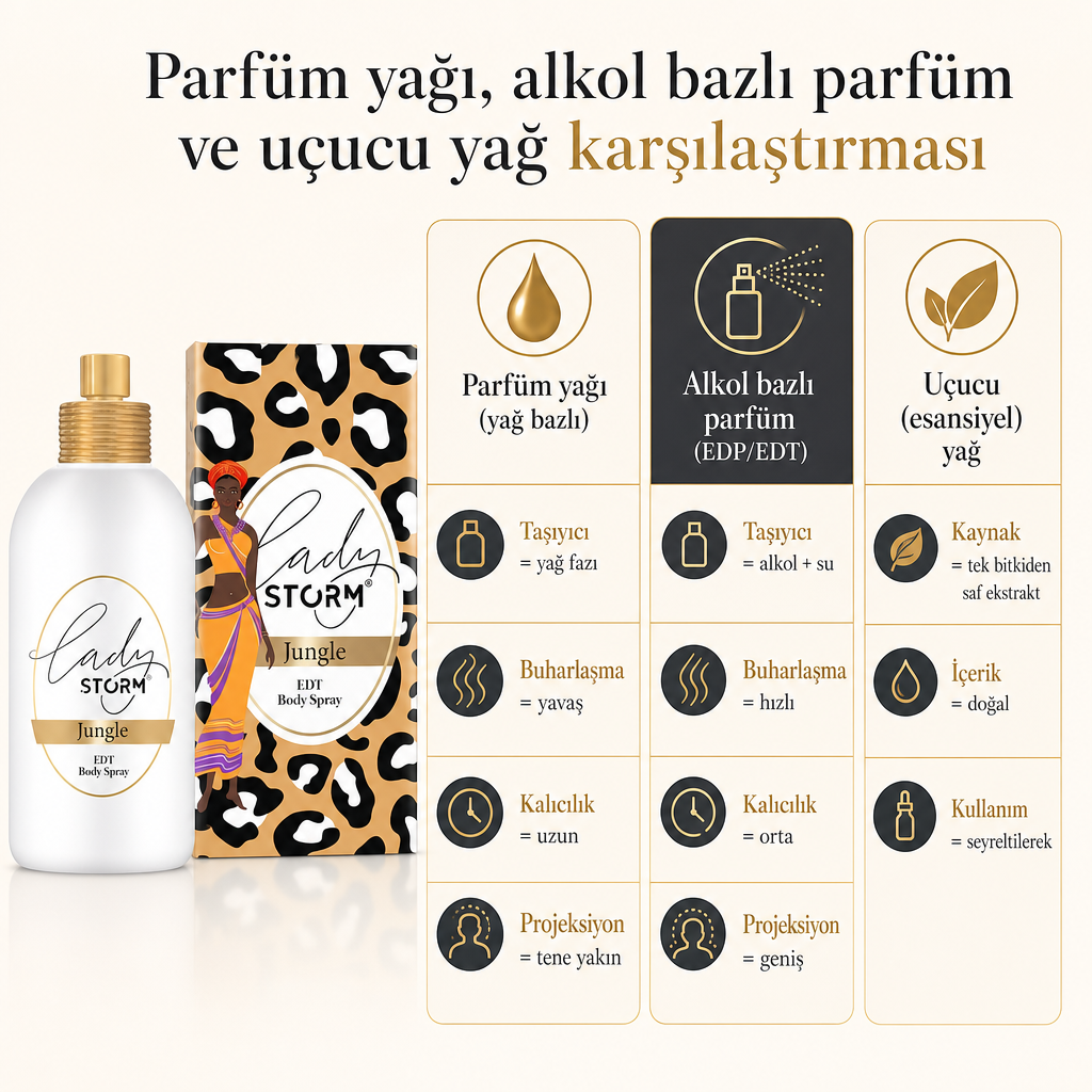 Parfüm yağı, alkol bazlı parfüm ve uçucu yağın taşıyıcı, buharlaşma, kalıcılık ve projeksiyon açısından karşılaştırıldığı üç sütunlu kavramsal görsel.