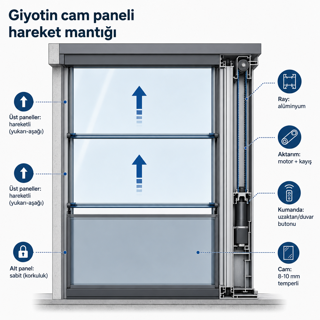 Giyotin cam sisteminde sabit alt panel ve yukarı hareket eden üst paneller ile ray-motor aktarımını gösteren şematik kesit