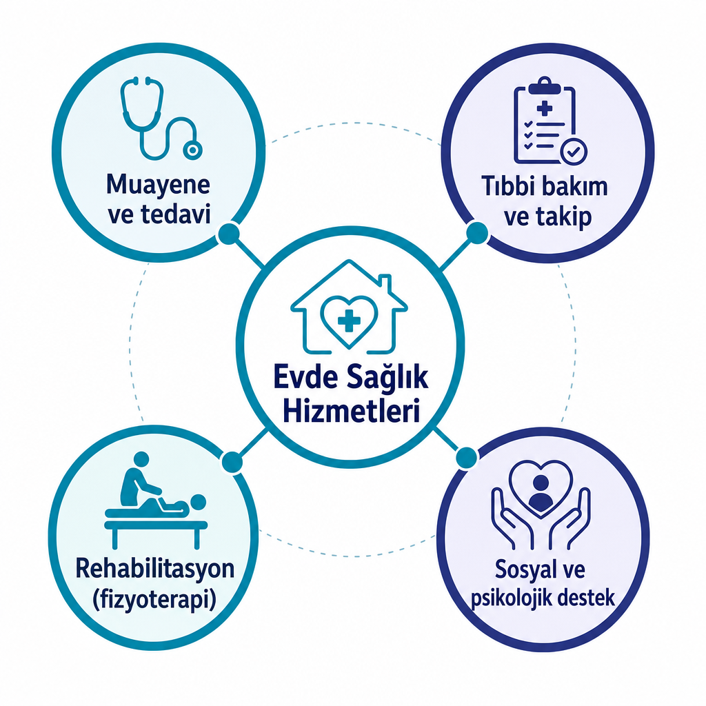 Evde sağlık hizmetlerinin muayene, tıbbi bakım, rehabilitasyon ve psikososyal destek bileşenlerini gösteren şema