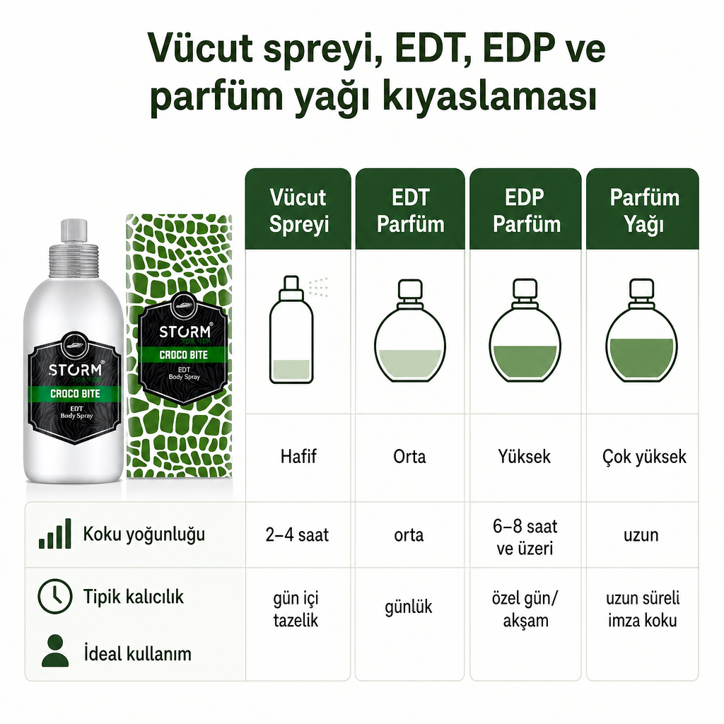 Vücut spreyi, EDT, EDP ve parfüm yağının yoğunluk ve kalıcılık açısından karşılaştırma tablosu