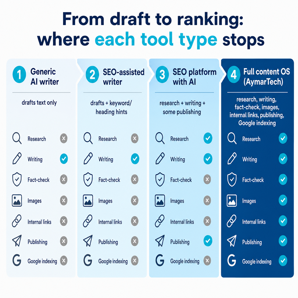 Comparison band showing four AI SEO tool types and how far each covers the ranking pipeline, with the full content OS covering all stages