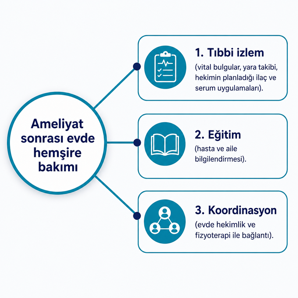 Ameliyat sonrası evde hemşire bakımını tıbbi izlem, eğitim ve koordinasyon olarak gösteren kavramsal diyagram.