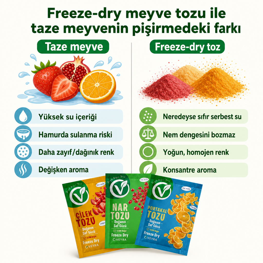 Taze meyve ile dondurularak kurutulmuş meyve tozunun su içeriği, renk ve aroma açısından karşılaştırıldığı iki sütunlu görsel.