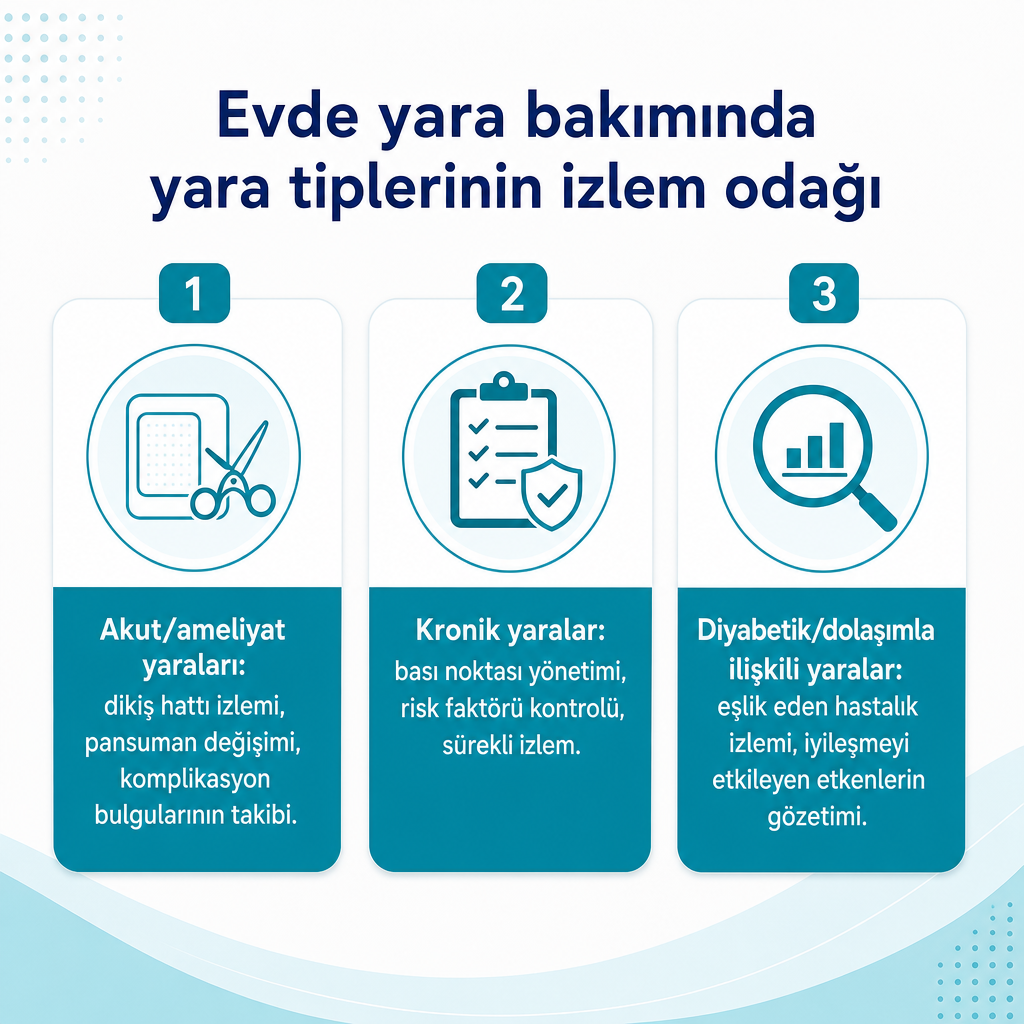 Üç yara tipinin evde bakımdaki izlem odağını karşılaştıran kavramsal görsel
