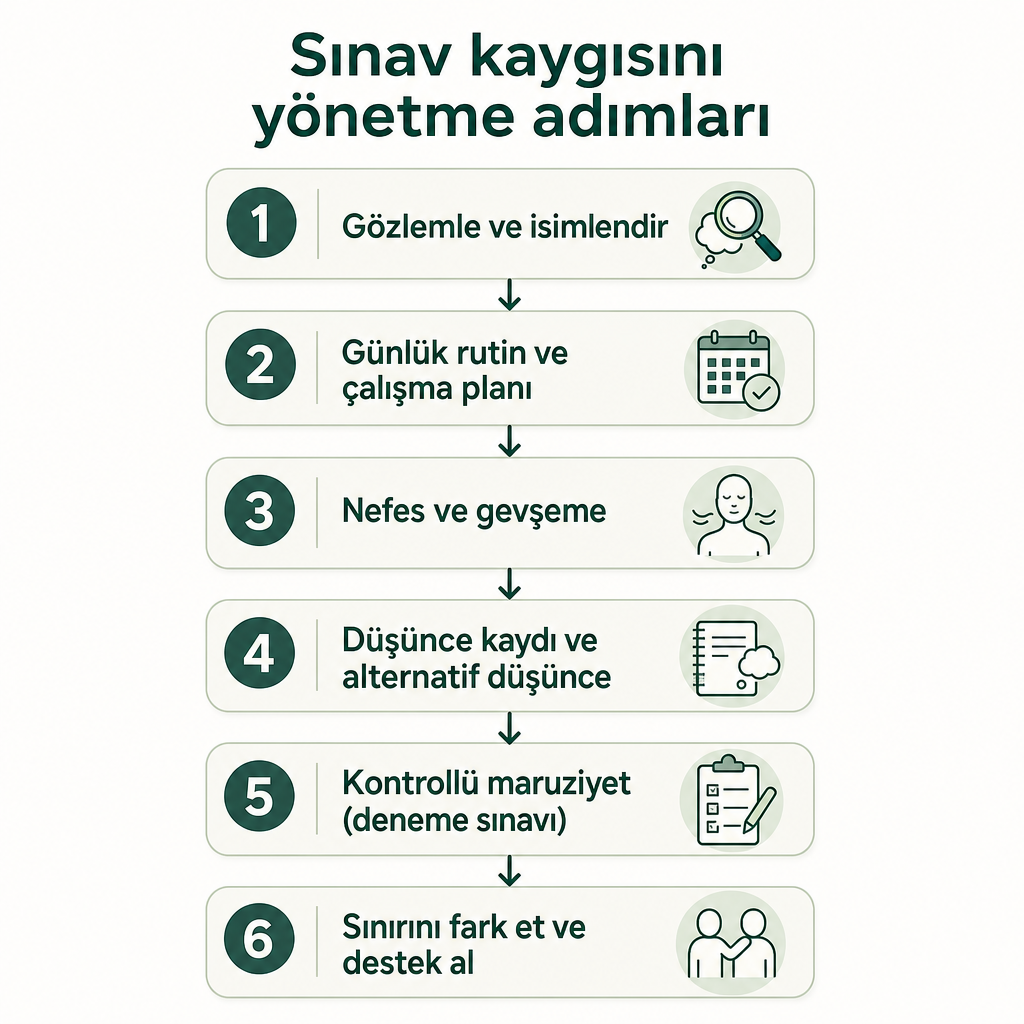 Sınav kaygısını yönetmek için altı adımlı süreç diyagramı