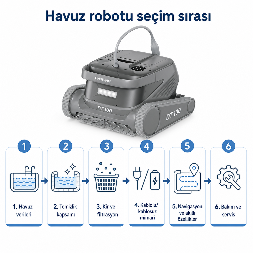 Havuz robotu seçiminin altı adımını gösteren süreç diyagramı