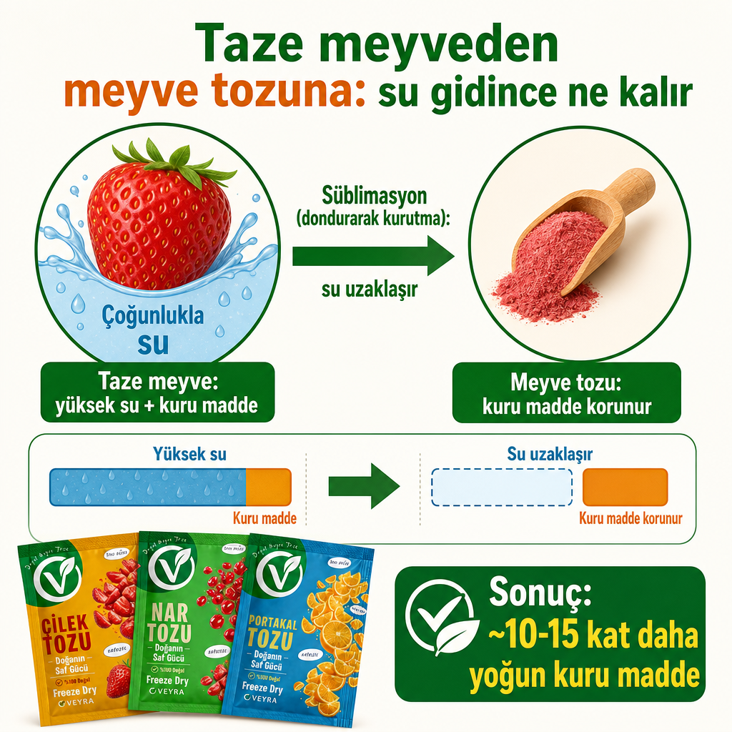 Taze meyveden dondurarak kurutma yoluyla meyve tozuna geçişte suyun uzaklaşıp kuru maddenin korunduğunu gösteren şema