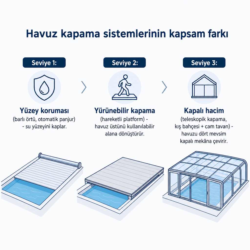 Havuz kapama sistemlerinin yüzey koruması, yürünebilir kapama ve kapalı hacim olarak üç kapsam seviyesini gösteren karşılaştırma görseli.