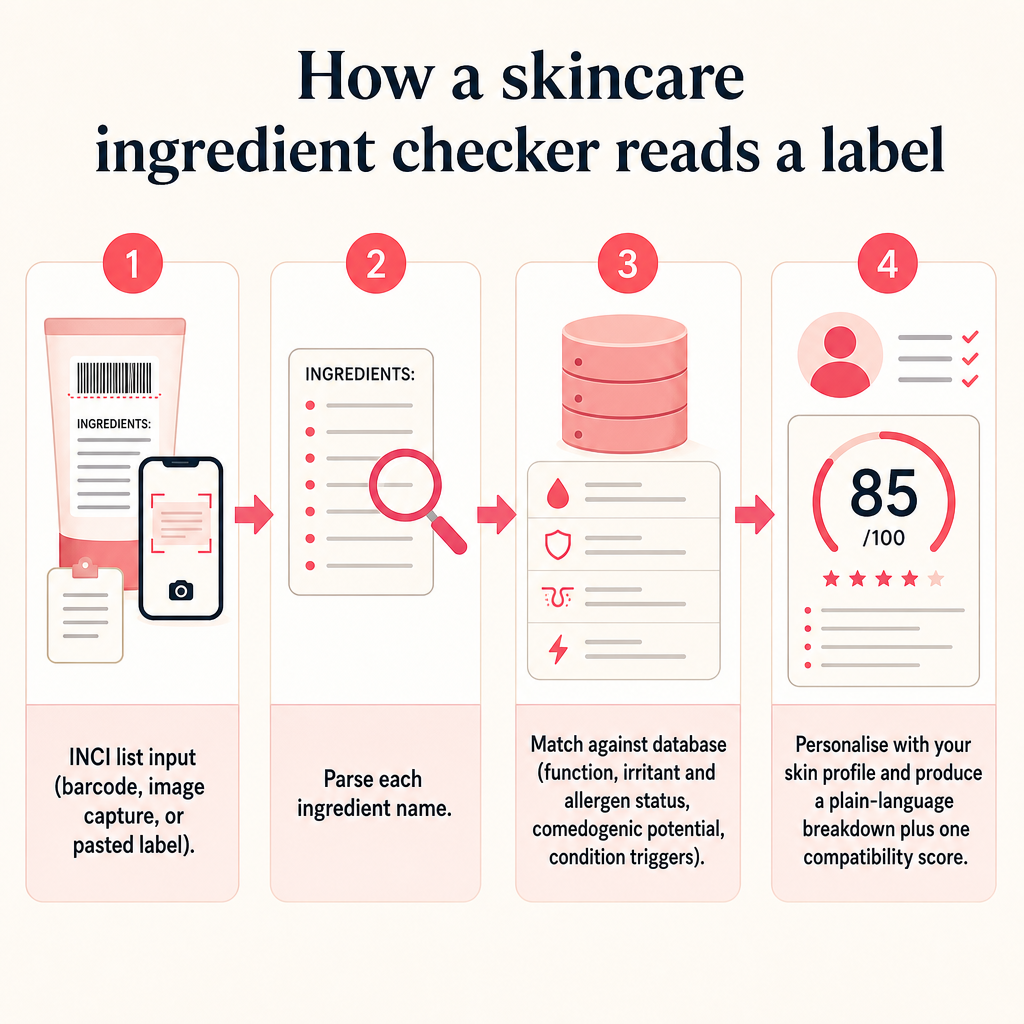 Diagram showing an ingredient list moving through parsing, database matching, and personalisation to produce a plain-language breakdown and compatibility score