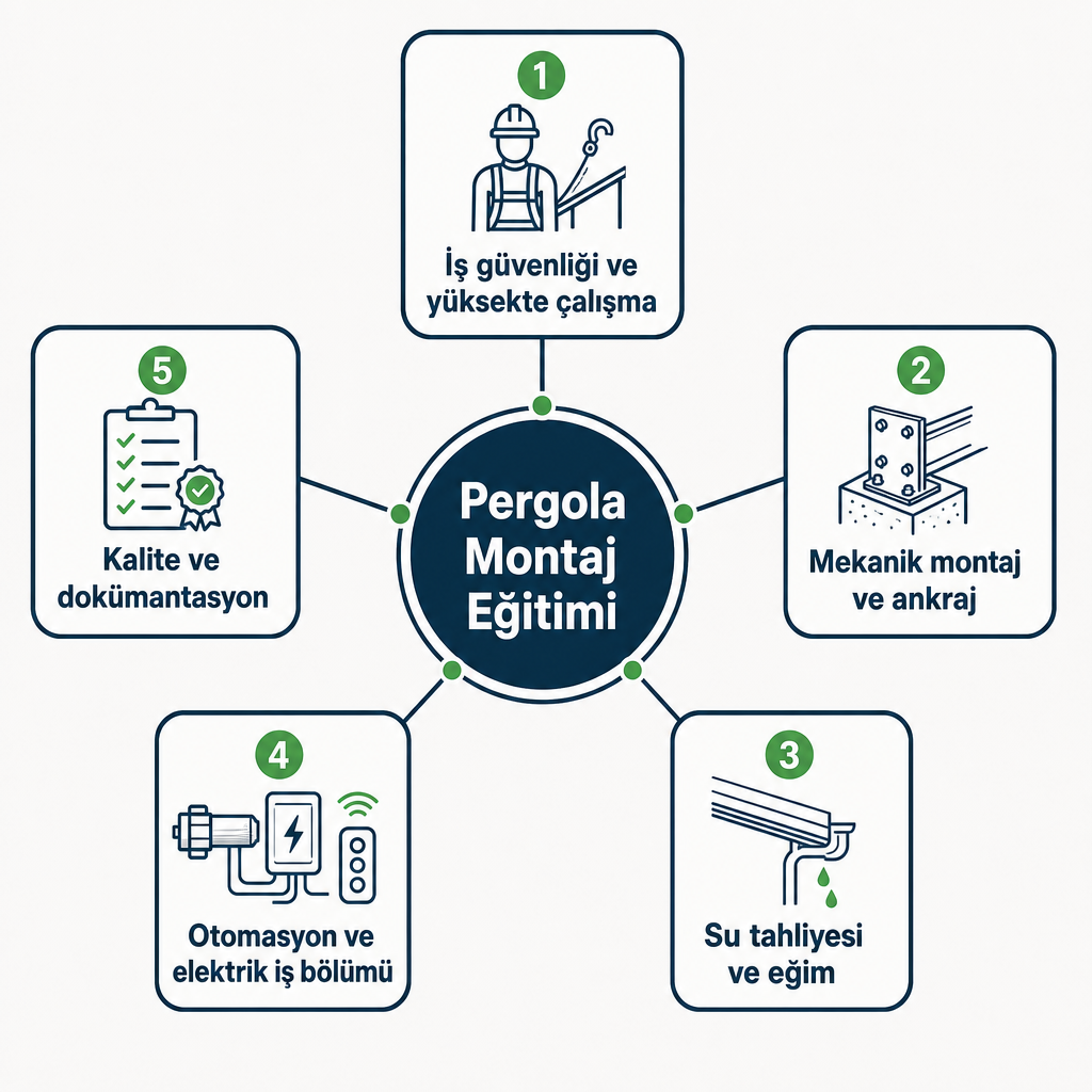 Pergola montaj eğitiminin beş temel yetkinlik kümesini gösteren radyal diyagram