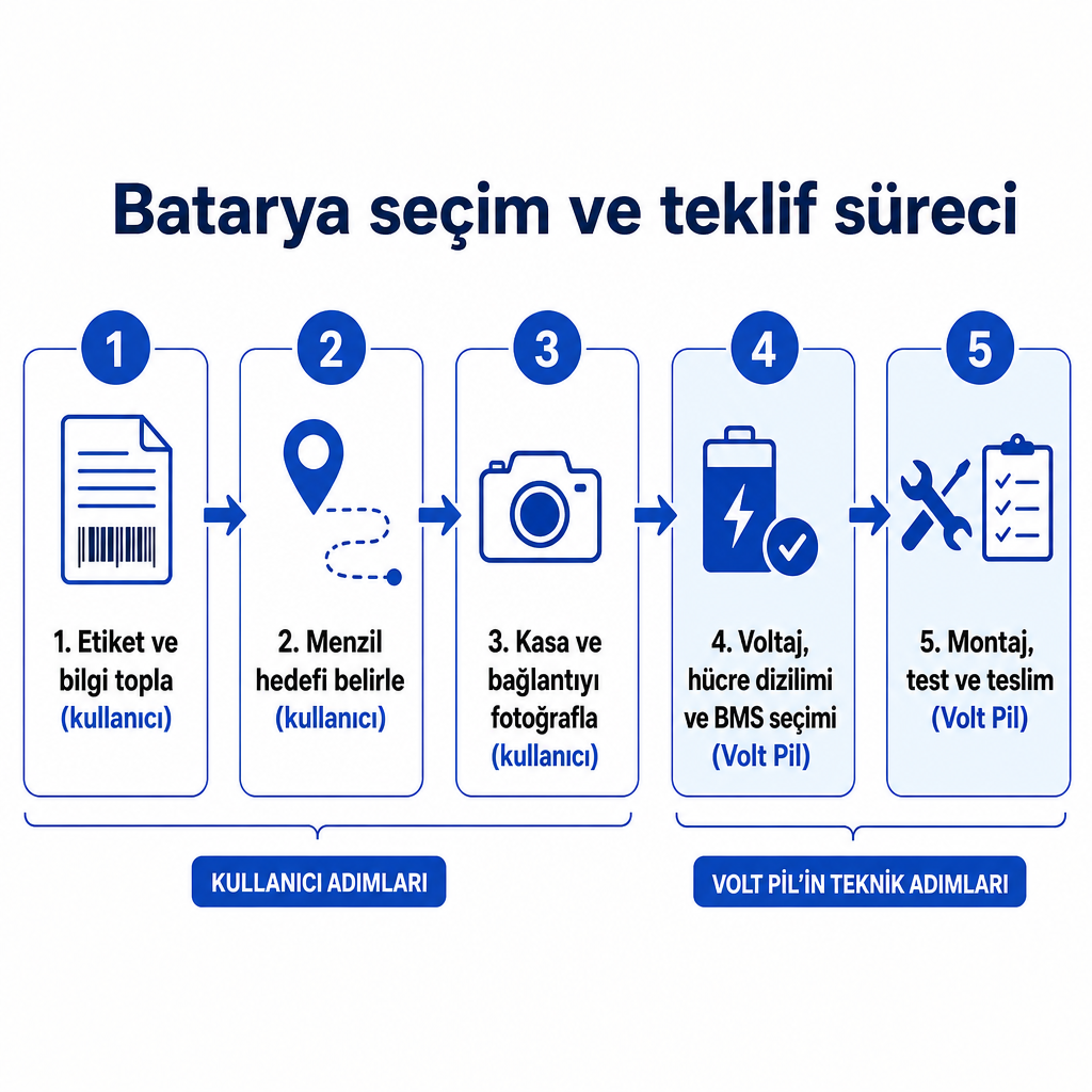 Kullanıcının hazırlık adımlarını ve Volt Pil'in teknik adımlarını gösteren beş aşamalı süreç şeması