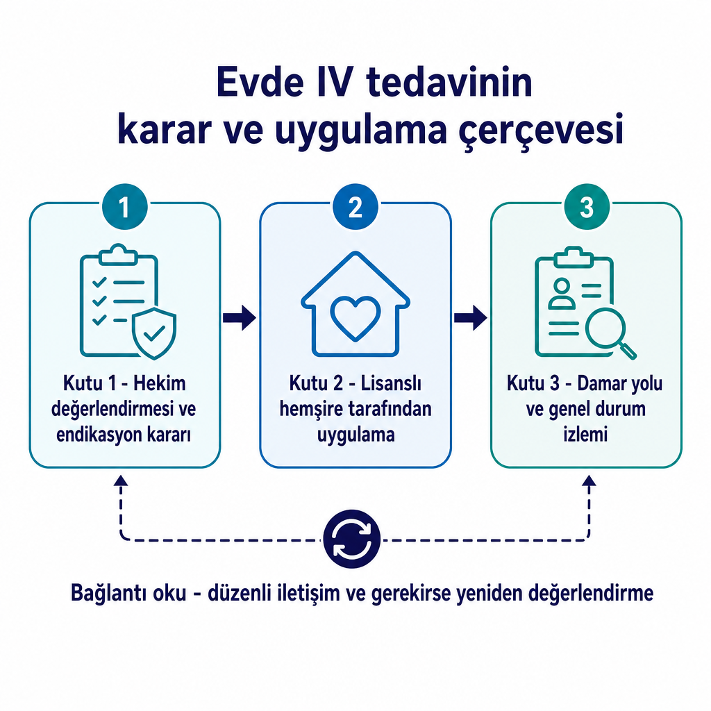 Evde IV tedavide hekim kararı, hemşire uygulaması ve izlem aşamalarını gösteren kavramsal şema