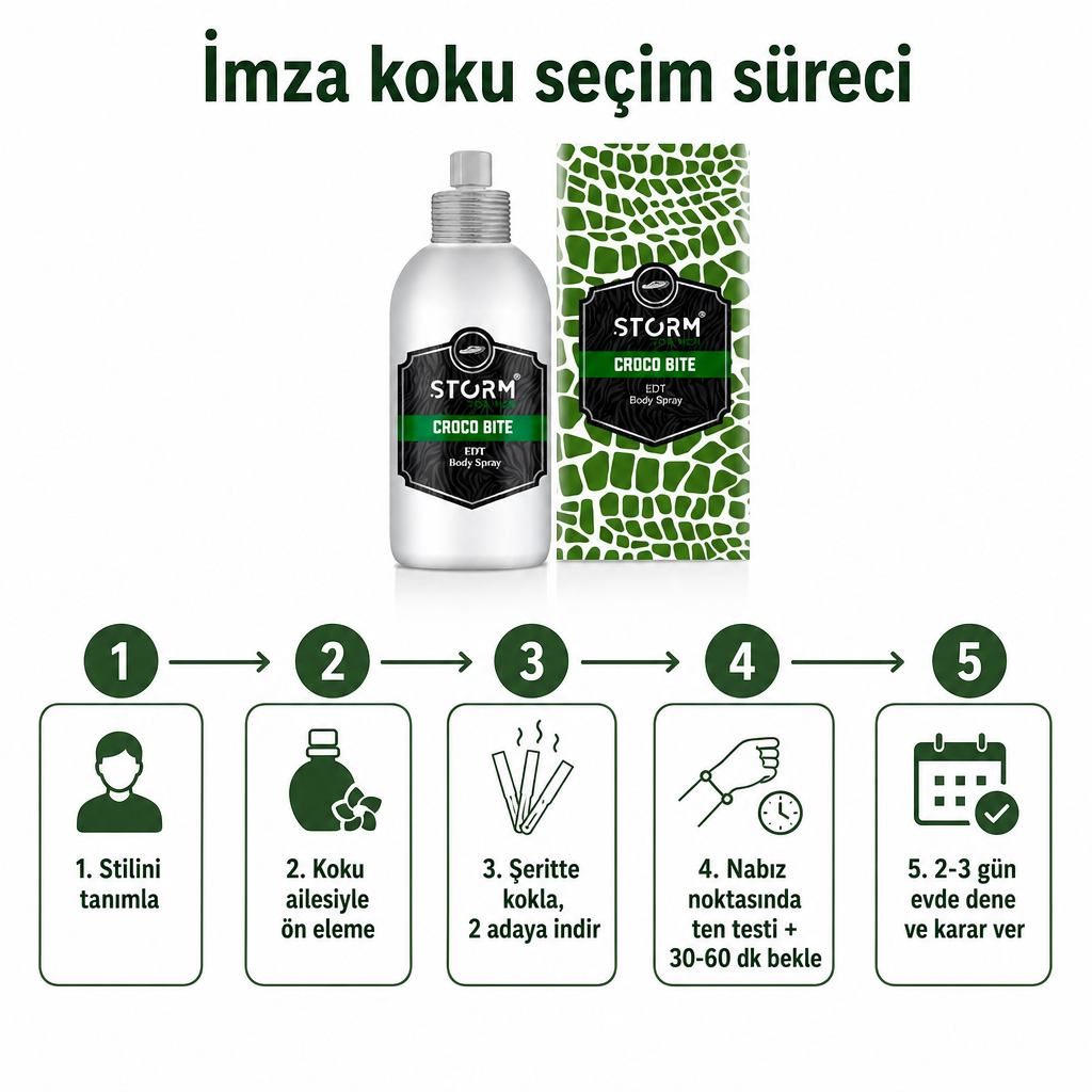 İmza koku seçiminin beş adımını gösteren süreç şeması