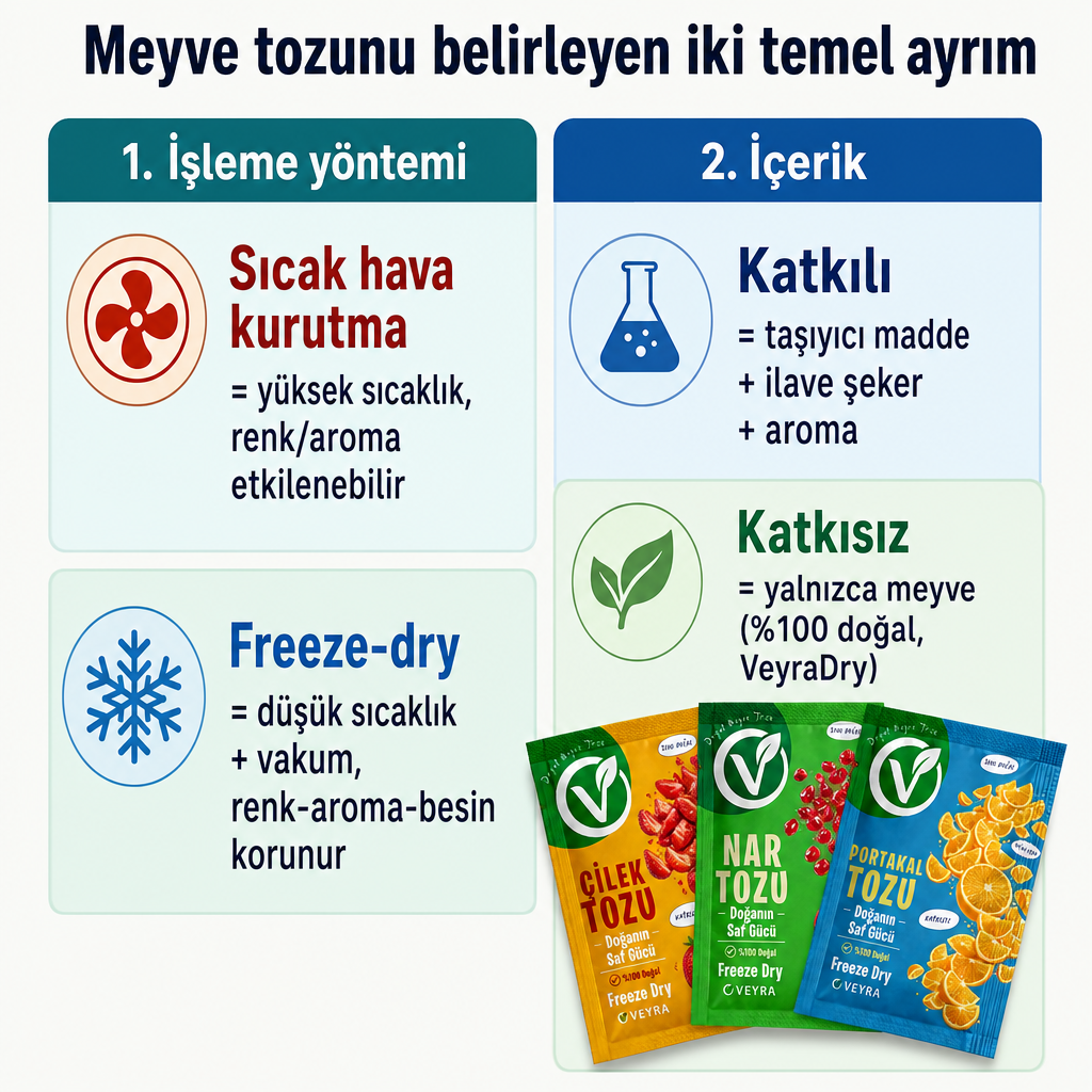 Meyve tozlarını işleme yöntemi ve içerik listesine göre karşılaştıran iki sütunlu kavramsal görsel