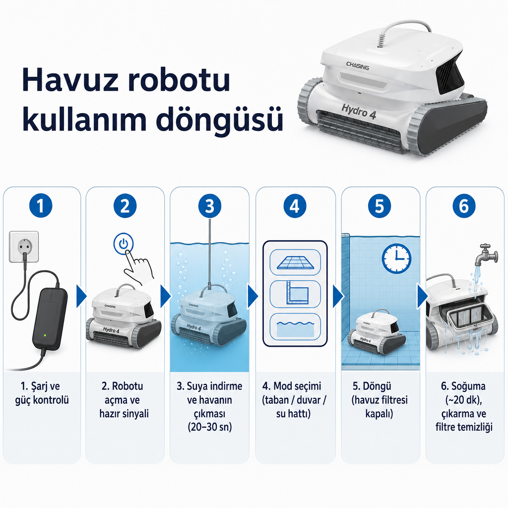 Havuz robotu kullanımının altı aşamalı süreç diyagramı: şarj, açma, suya indirme, mod seçimi, döngü ve filtre temizliği
