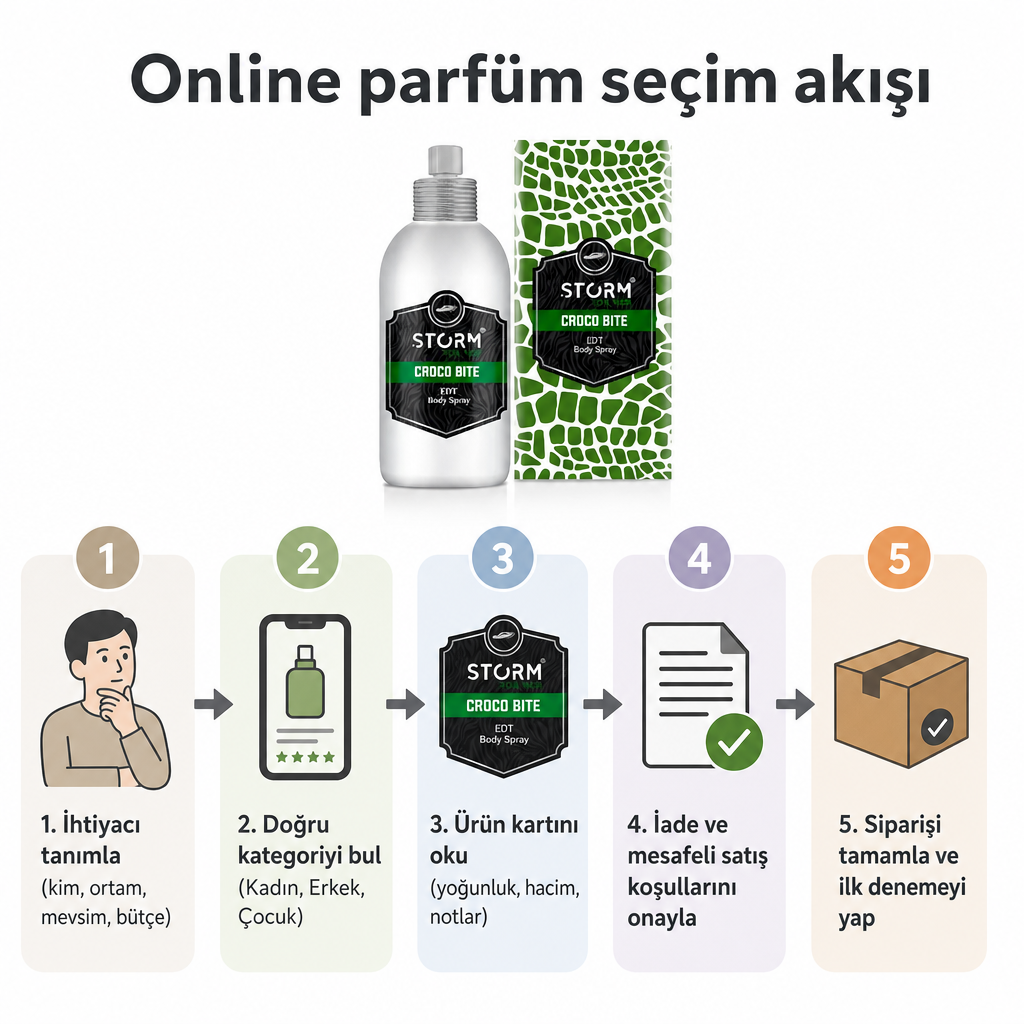 Beş adımlı online parfüm satın alma sürecini gösteren akış şeması