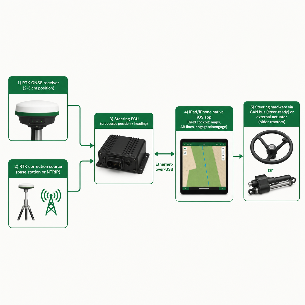 Diagram showing RTK receiver, correction source, ECU, iPad app, and steering hardware connected in an autosteer signal chain