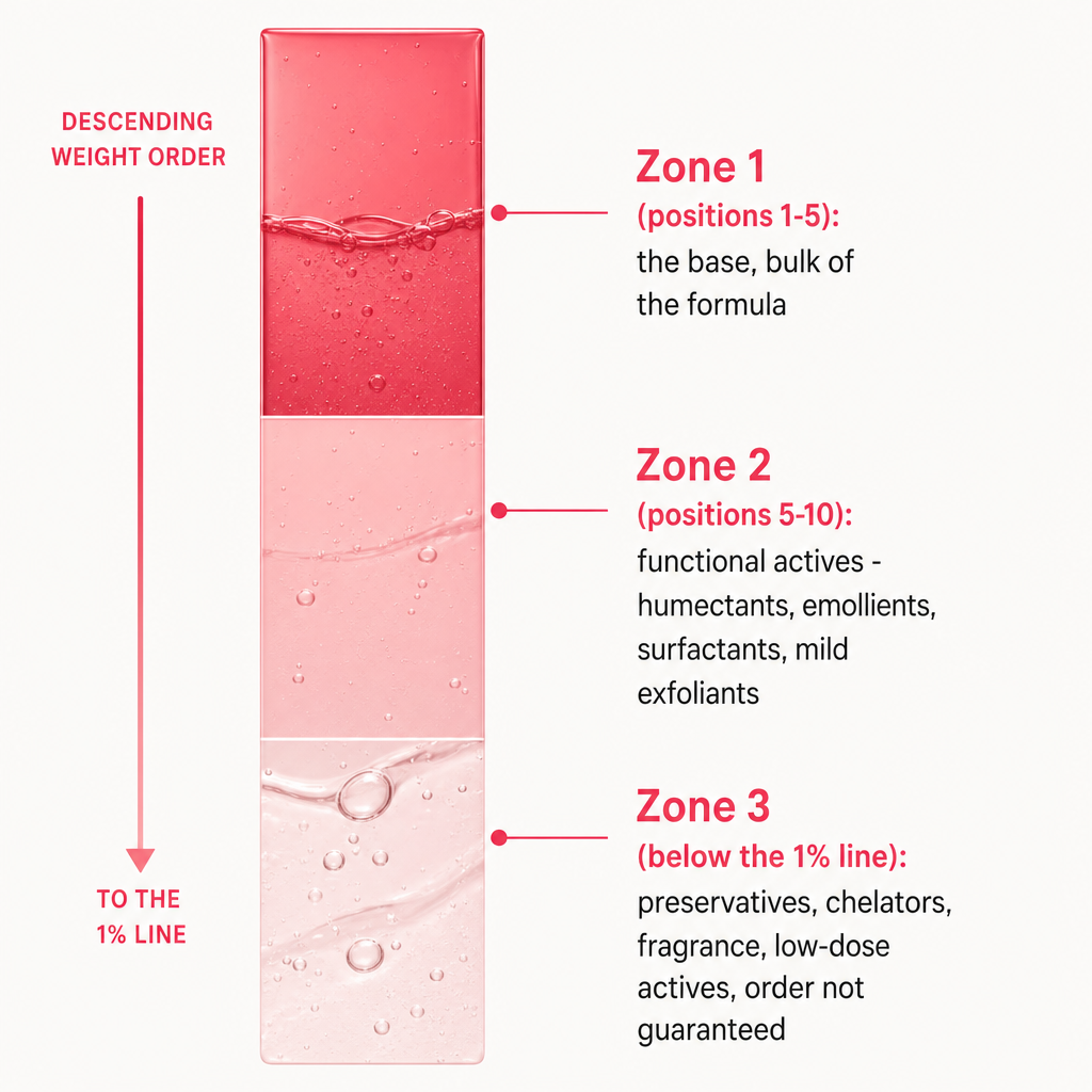 Diagram showing an ingredient list divided into base, functional actives, and below-one-percent zones