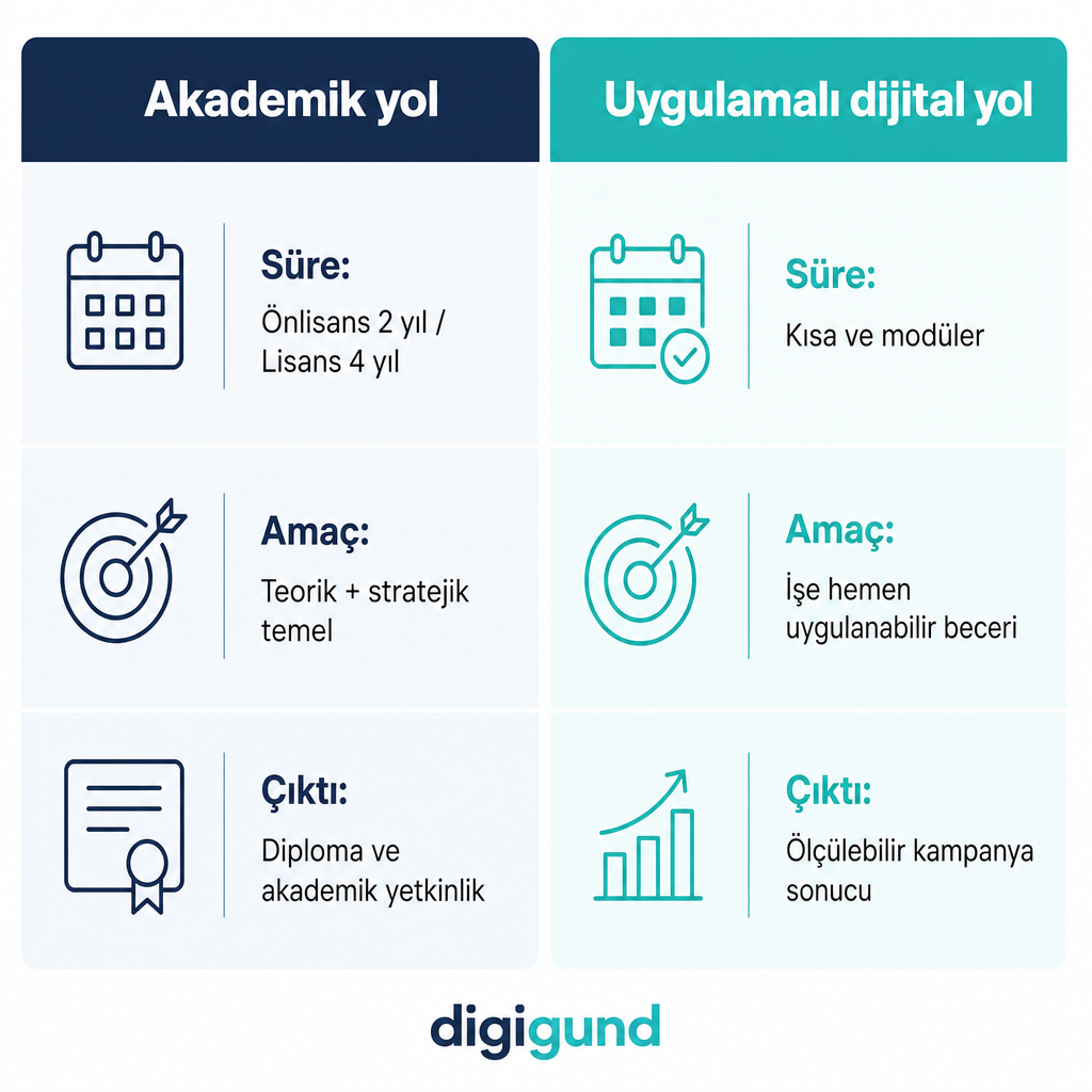 Akademik pazarlama programları ile uygulamalı dijital pazarlama eğitimlerini süre, amaç ve çıktı bakımından karşılaştıran görsel