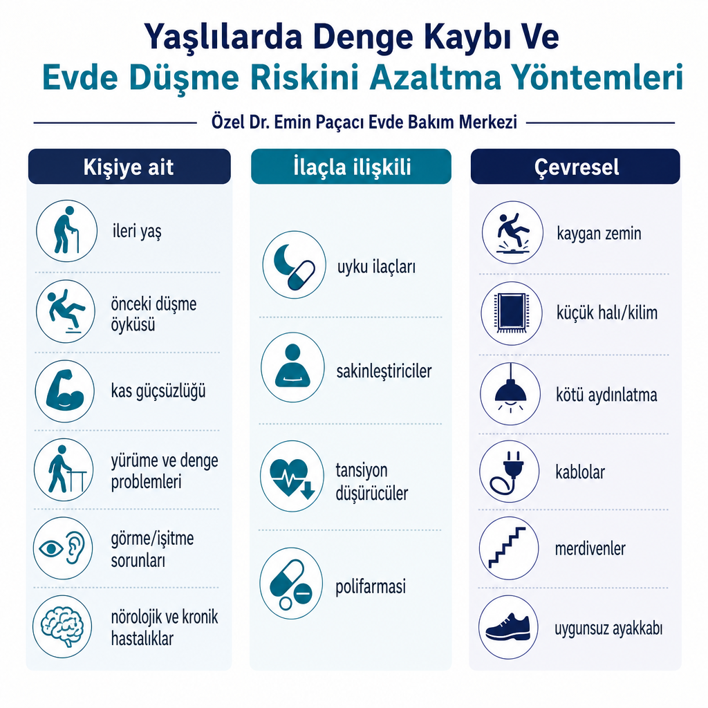 Kişiye ait, ilaçla ilişkili ve çevresel düşme faktörlerini üç sütunda gösteren bilgilendirme grafiği.