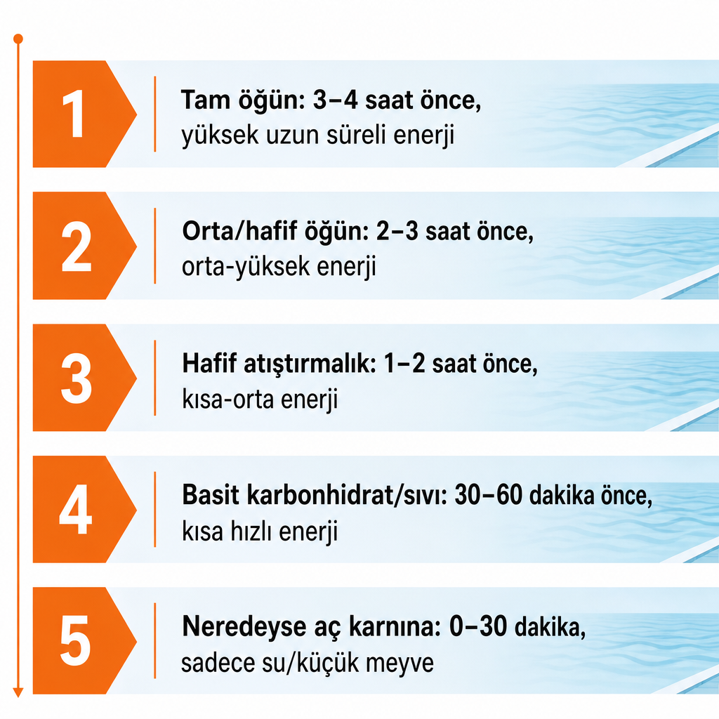Yüzmeye kalan süreye göre beş beslenme alternatifini gösteren karşılaştırma görseli