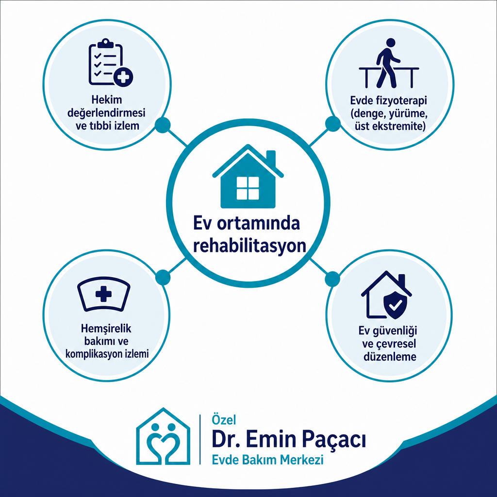 Ev ortamında nörolojik rehabilitasyonun dört temel bileşenini gösteren bilgi grafiği