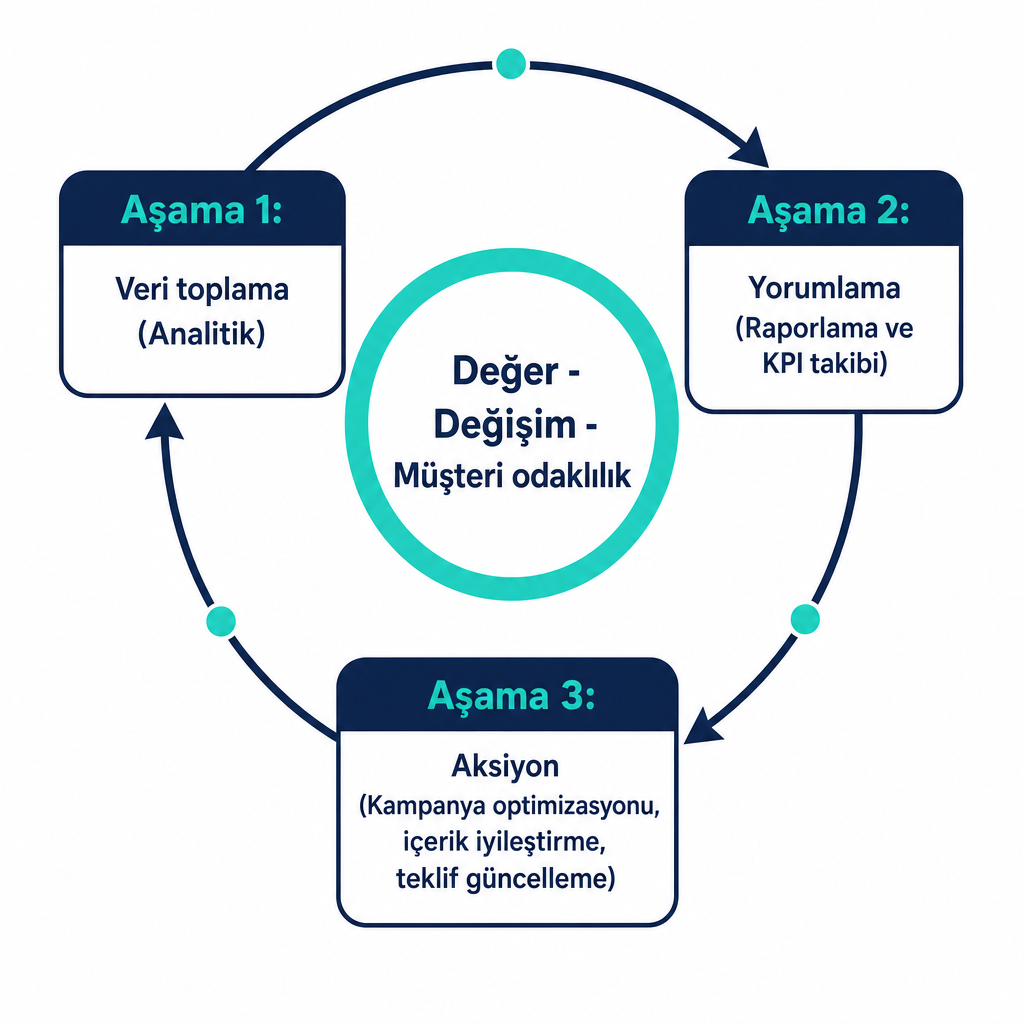 Circular marketing cycle diagram consisting of the data collection, interpretation, and action stages.