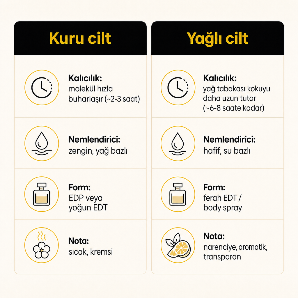 Kuru ve yağlı cilt için kalıcılık, nemlendirici ve parfüm form önerilerini karşılaştıran tablo